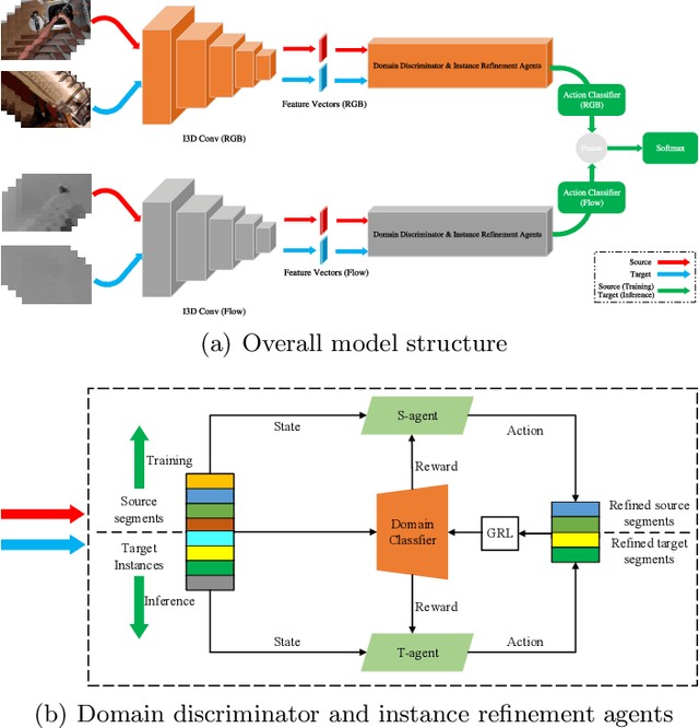 Figure 3 for Multi-modal Instance Refinement for Cross-domain Action Recognition