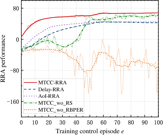 Figure 2 for Multi-Timescale Control and Communications with Deep Reinforcement Learning -- Part II: Control-Aware Radio Resource Allocation