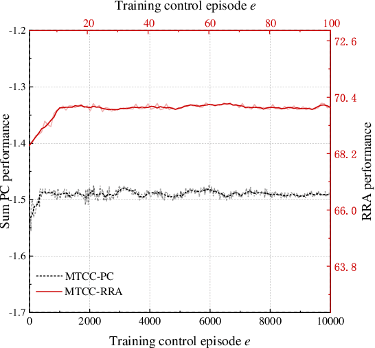 Figure 3 for Multi-Timescale Control and Communications with Deep Reinforcement Learning -- Part II: Control-Aware Radio Resource Allocation