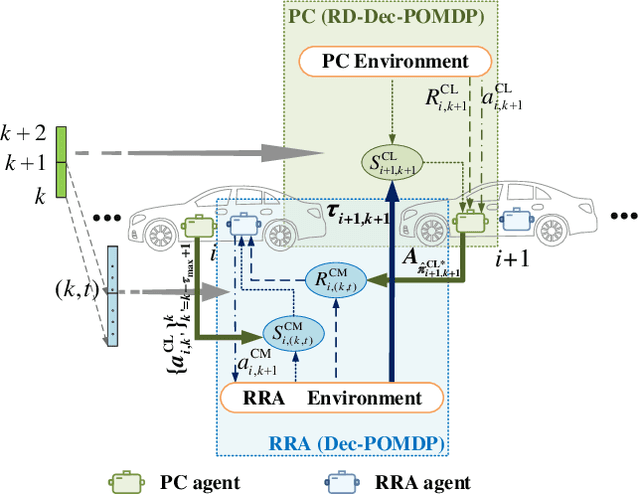 Figure 1 for Multi-Timescale Control and Communications with Deep Reinforcement Learning -- Part II: Control-Aware Radio Resource Allocation