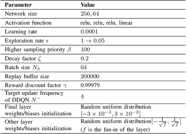 Figure 4 for Multi-Timescale Control and Communications with Deep Reinforcement Learning -- Part II: Control-Aware Radio Resource Allocation