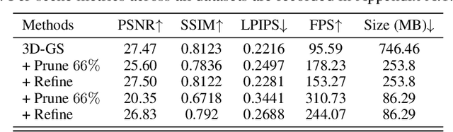 Figure 2 for PUP 3D-GS: Principled Uncertainty Pruning for 3D Gaussian Splatting