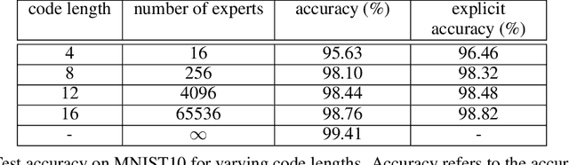 Figure 2 for Implicit Mixture of Interpretable Experts for Global and Local Interpretability