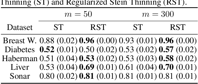 Figure 2 for Kernel Stein Discrepancy thinning: a theoretical perspective of pathologies and a practical fix with regularization