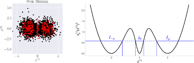 Figure 3 for Kernel Stein Discrepancy thinning: a theoretical perspective of pathologies and a practical fix with regularization