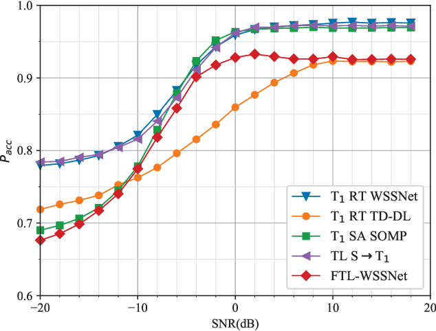 Figure 3 for Federated Transfer Learning Based Cooperative Wideband Spectrum Sensing with Model Pruning