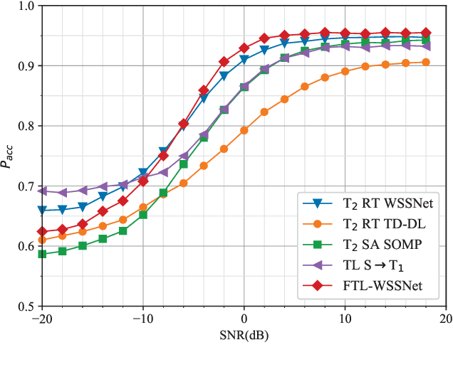 Figure 4 for Federated Transfer Learning Based Cooperative Wideband Spectrum Sensing with Model Pruning