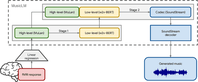 Figure 3 for Brain2Music: Reconstructing Music from Human Brain Activity