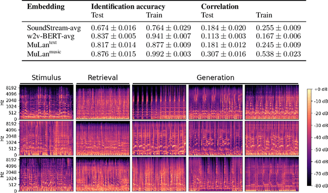 Figure 4 for Brain2Music: Reconstructing Music from Human Brain Activity