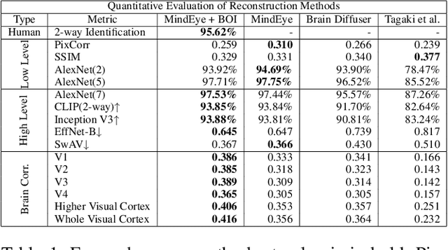 Figure 2 for Brain-optimized inference improves reconstructions of fMRI brain activity