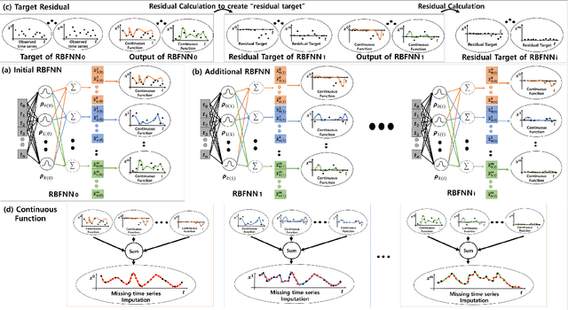 Figure 1 for Time Series Imputation with Multivariate Radial Basis Function Neural Network