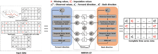 Figure 3 for Time Series Imputation with Multivariate Radial Basis Function Neural Network