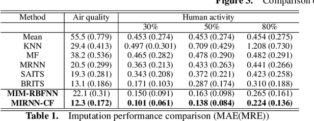 Figure 2 for Time Series Imputation with Multivariate Radial Basis Function Neural Network