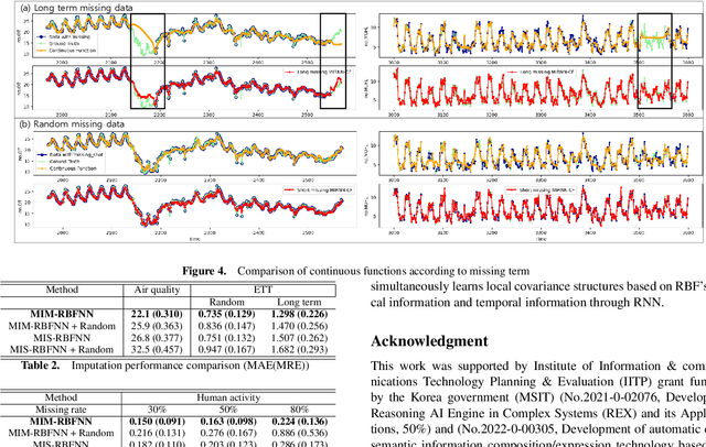 Figure 4 for Time Series Imputation with Multivariate Radial Basis Function Neural Network