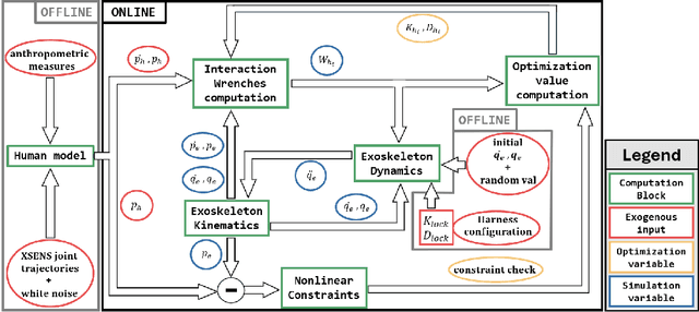 Figure 2 for Transparency evaluation for the Kinematic Design of the Harnesses through Human-Exoskeleton Interaction Modeling