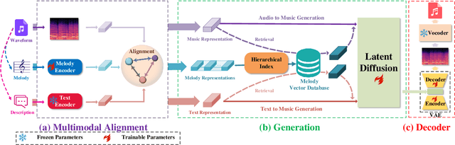 Figure 1 for Melody Is All You Need For Music Generation