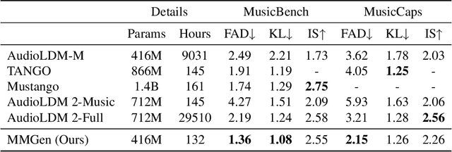 Figure 2 for Melody Is All You Need For Music Generation