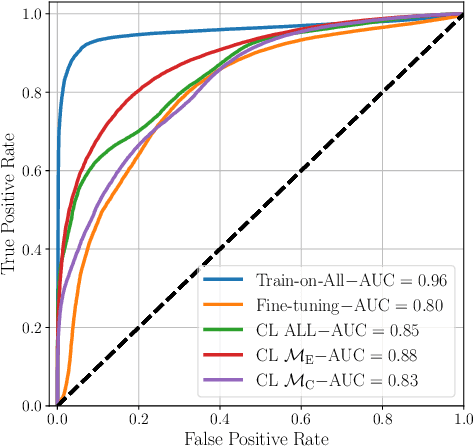 Figure 2 for Freeze and Learn: Continual Learning with Selective Freezing for Speech Deepfake Detection