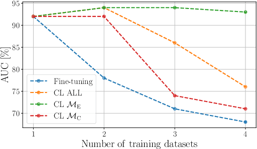 Figure 3 for Freeze and Learn: Continual Learning with Selective Freezing for Speech Deepfake Detection