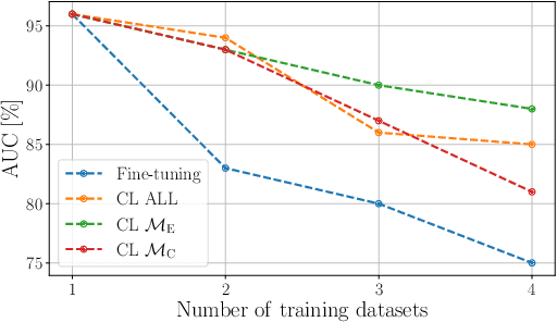 Figure 4 for Freeze and Learn: Continual Learning with Selective Freezing for Speech Deepfake Detection