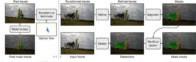 Figure 1 for Zero-Shot Open-Vocabulary Tracking with Large Pre-Trained Models