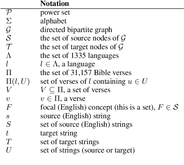 Figure 1 for A Crosslingual Investigation of Conceptualization in 1335 Languages