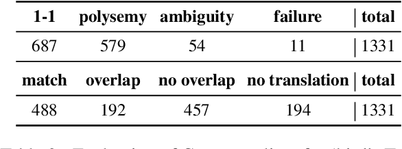 Figure 4 for A Crosslingual Investigation of Conceptualization in 1335 Languages