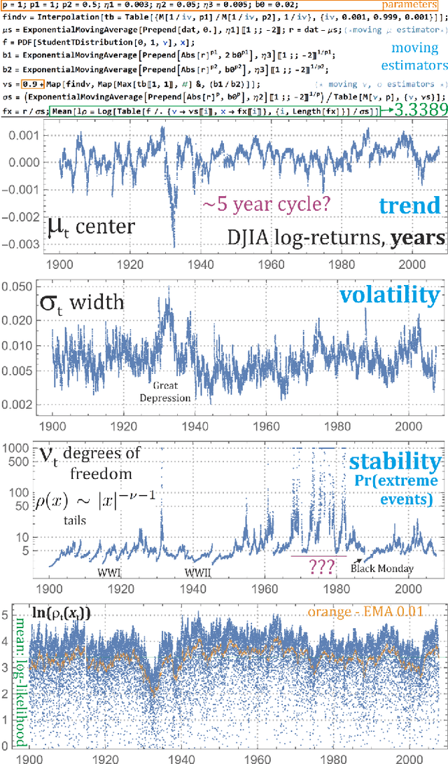 Figure 1 for Adaptive Student's t-distribution with method of moments moving estimator for nonstationary time series