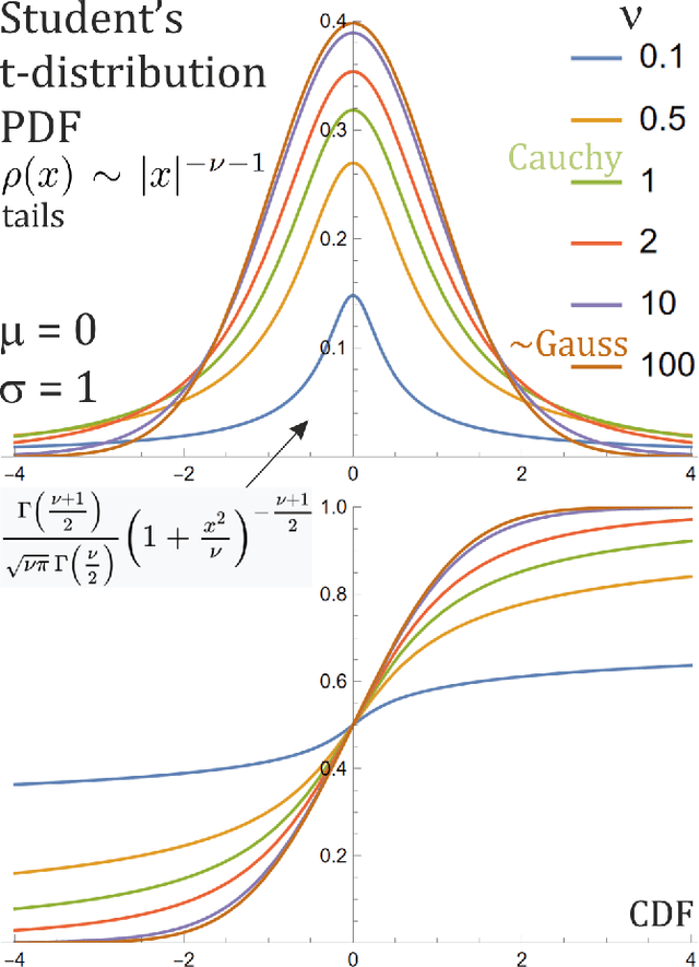 Figure 3 for Adaptive Student's t-distribution with method of moments moving estimator for nonstationary time series