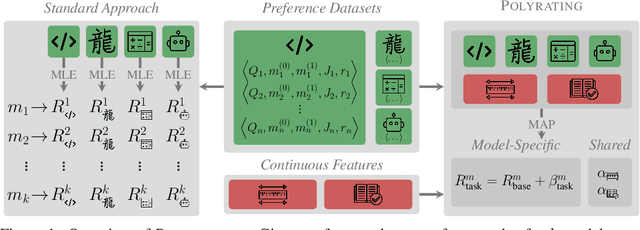 Figure 1 for Polyrating: A Cost-Effective and Bias-Aware Rating System for LLM Evaluation