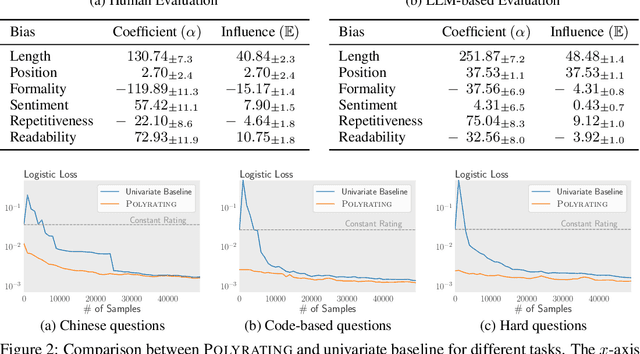 Figure 2 for Polyrating: A Cost-Effective and Bias-Aware Rating System for LLM Evaluation