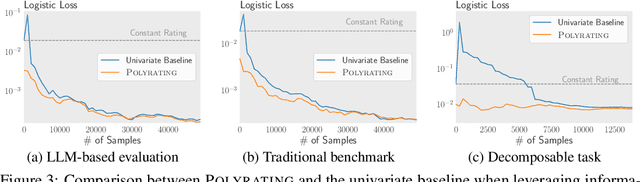 Figure 4 for Polyrating: A Cost-Effective and Bias-Aware Rating System for LLM Evaluation