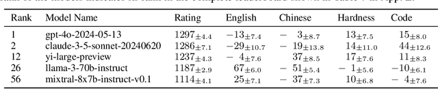 Figure 3 for Polyrating: A Cost-Effective and Bias-Aware Rating System for LLM Evaluation