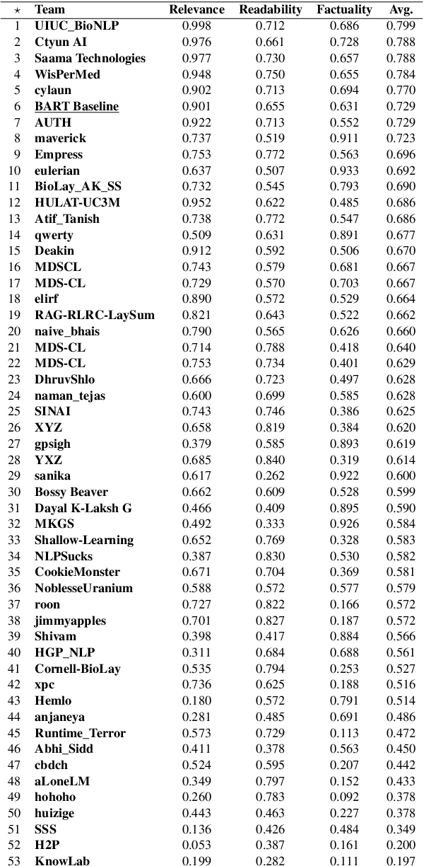 Figure 4 for Overview of the BioLaySumm 2024 Shared Task on the Lay Summarization of Biomedical Research Articles