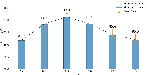 Figure 4 for Spatial Hierarchy and Temporal Attention Guided Cross Masking for Self-supervised Skeleton-based Action Recognition