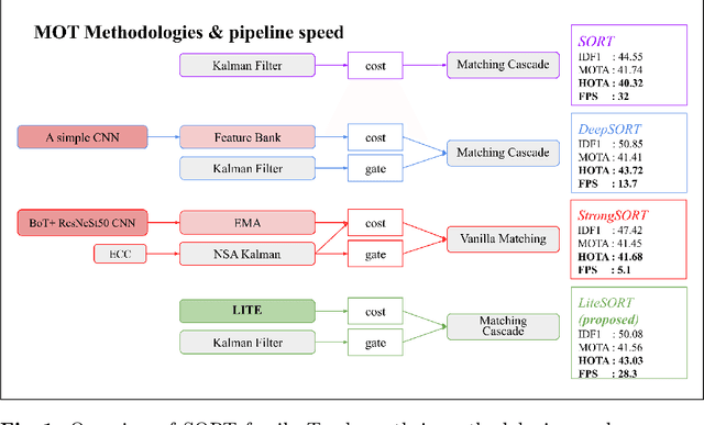 Figure 1 for LITE: A Paradigm Shift in Multi-Object Tracking with Efficient ReID Feature Integration