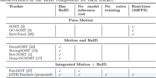 Figure 2 for LITE: A Paradigm Shift in Multi-Object Tracking with Efficient ReID Feature Integration