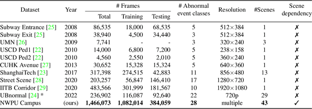 Figure 1 for A New Comprehensive Benchmark for Semi-supervised Video Anomaly Detection and Anticipation