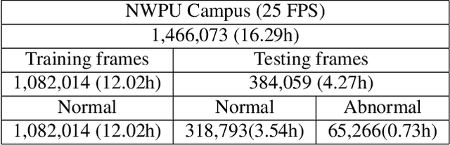 Figure 3 for A New Comprehensive Benchmark for Semi-supervised Video Anomaly Detection and Anticipation