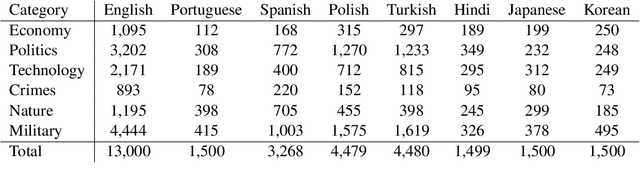 Figure 1 for MEE: A Novel Multilingual Event Extraction Dataset