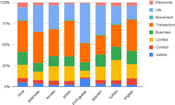 Figure 2 for MEE: A Novel Multilingual Event Extraction Dataset