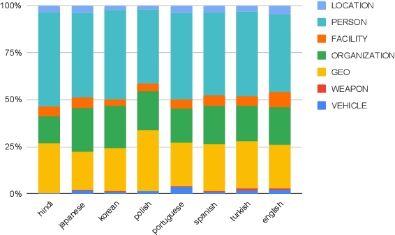 Figure 4 for MEE: A Novel Multilingual Event Extraction Dataset