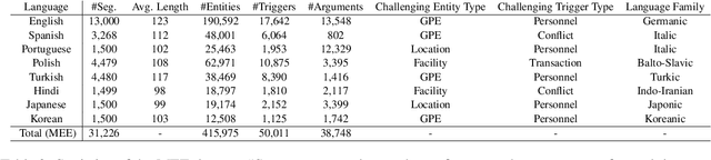 Figure 3 for MEE: A Novel Multilingual Event Extraction Dataset