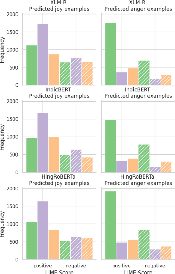 Figure 3 for Sociolinguistically Informed Interpretability: A Case Study on Hinglish Emotion Classification