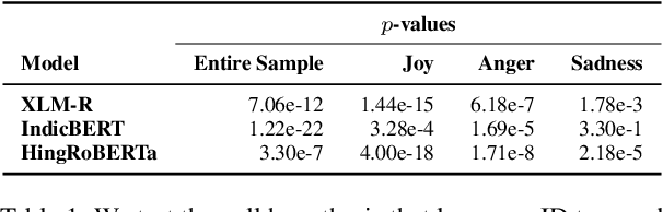 Figure 2 for Sociolinguistically Informed Interpretability: A Case Study on Hinglish Emotion Classification