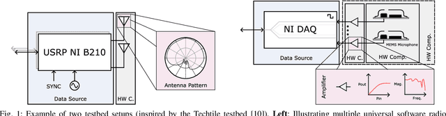 Figure 1 for An Open Dataset Storage Standard for 6G Testbeds