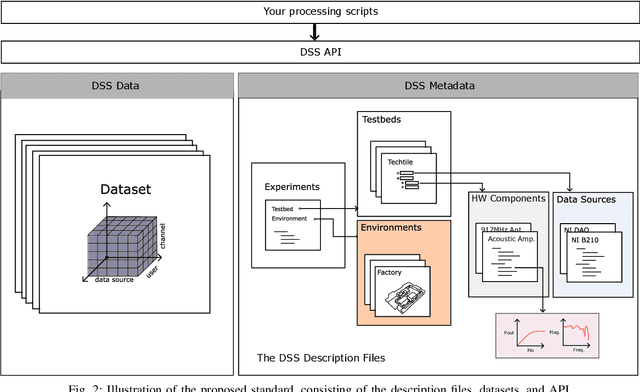 Figure 2 for An Open Dataset Storage Standard for 6G Testbeds