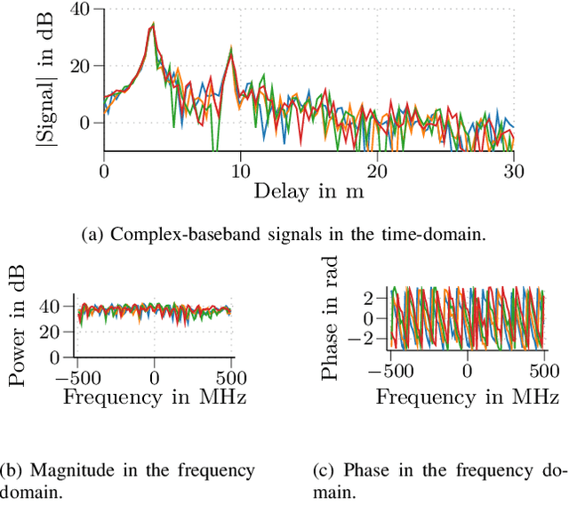 Figure 4 for An Open Dataset Storage Standard for 6G Testbeds