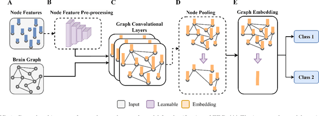 Figure 1 for Graph Neural Network-based EEG Classification: A Survey