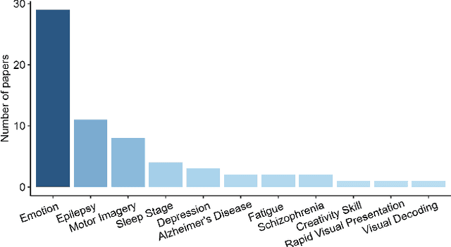 Figure 3 for Graph Neural Network-based EEG Classification: A Survey